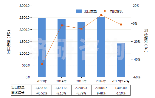 2013-2017年7月中國(guó)書寫墨水(不論是否固體或濃縮)(HS32159010)出口量及增速統(tǒng)計(jì)